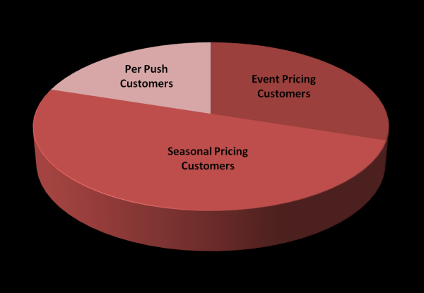Snowplow Pricing Models