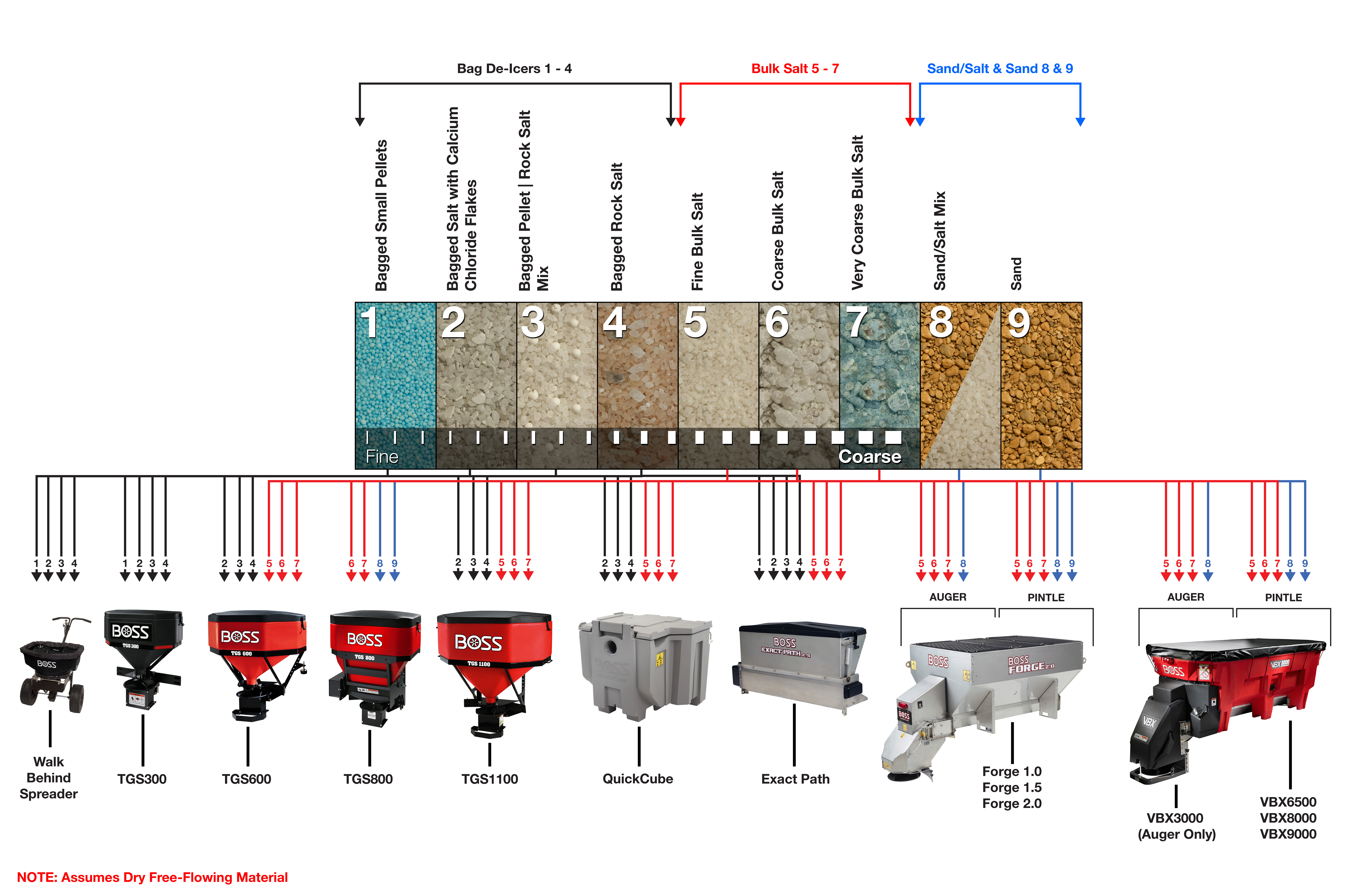BOSS Spreader Material Guide